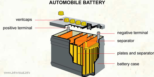 Automobile battery  (Visual Dictionary)